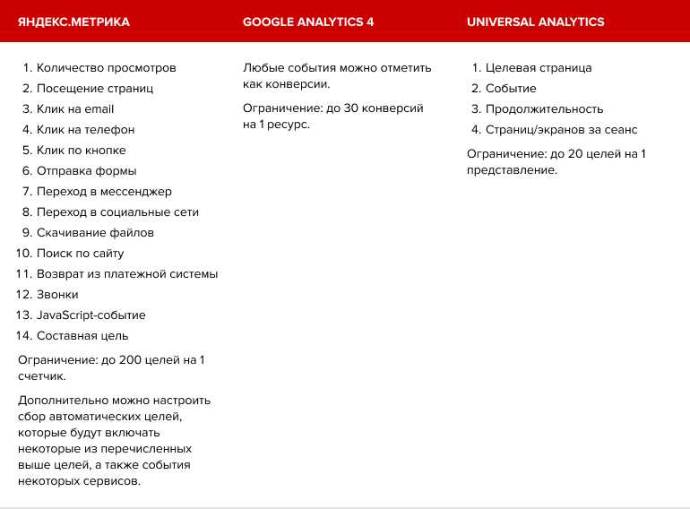 Сравнение Google Аналитики 4 и Яндекс Метрики