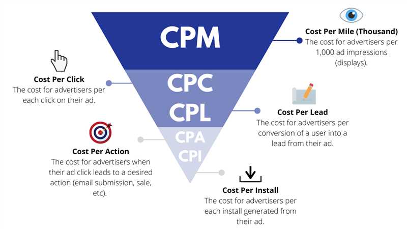 Модель CPV (Cost Per View)