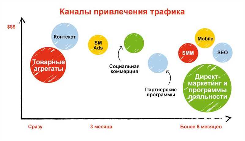 Как привлечь на сайт целевой трафик за 1 рубль? Руководство по работе с одноцентовым трафиком