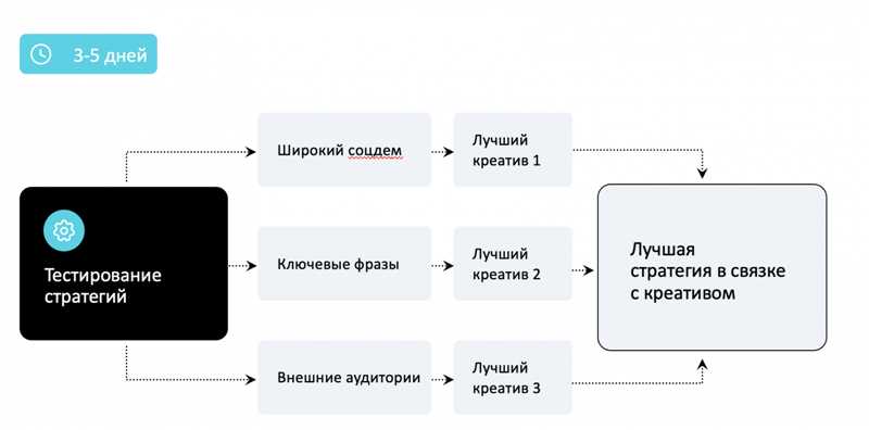 Полученные результаты: рост конверсии и успешное преодоление страхов клиента